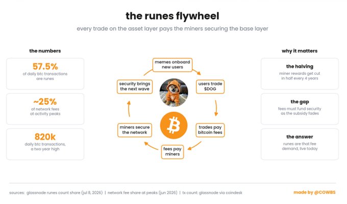 An infographic titled "the runes flywheel" explains how asset layer trades secure the base layer, highlighting stats like "57.5% of daily btc transactions are runes" and noting "the halving" and "the gap" in miner security, credited to @COWBS.