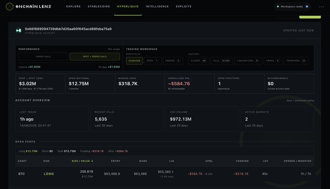 A Hyperliquid whale dashboard from Onchain Lens shows the address 0x66f889094739dbb7d20aa60f645acd88feba75a9 with a 200.819 BTC LONG position worth $12.75M at $63,488.9, using 40x leverage with a liquidation price of $55,380.1 and an unrealized P&L of -$584.76, alongside a 30-day P&L of $1.95M.