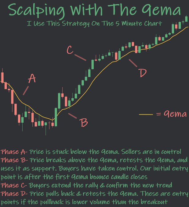 The image is a trading tutorial titled "Scalping With The 9EMA - I Use This Strategy On The 5 Minute Chart," featuring a candlestick chart with the 9 Exponential Moving Average (yellow line) overlaid to illustrate four phases: A) price stuck below the EMA with sellers in control, B) breakout and retest establishing the initial entry point, C) buyers extending the rally, and D) pullback to the EMA offering additional entry opportunities, perfectly illustrating the post's claim about the 9EMA being one of the best indicators for scalping.