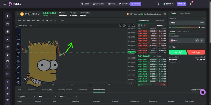 Screenshot of the 'REELS' crypto trading platform showing a BTC/USDT chart at $64,173.464 with a Bart Simpson meme overlay and an upward green arrow.