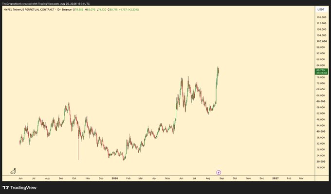 A TradingView chart of Hyperliquid (HYPE/USDT Perpetual Contract) on Binance showing price rising to ~82.04 (+2.23%) with strong upward momentum.