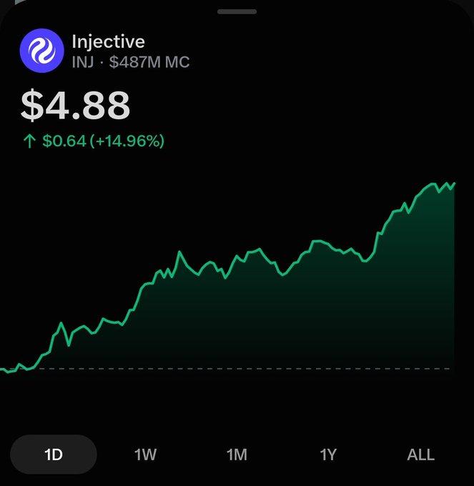The image shows the Injective (INJ) cryptocurrency 1-day chart displaying a price of $4.88, up $0.64 (+14.96%) with a $487M market cap, featuring a strong upward trend on a green line graph. This aligns with the post's excitement about the impressive 1D price action and anticipation of FOMO kicking in.