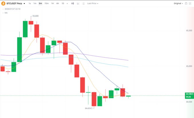 A Bitcoin futures (BTCUSDT Perp) 15-minute chart showing a sharp decline from a high of $65,688 to a low of $64,424.5, with the price hovering near $64,188 — reflecting the bearish sentiment in the caption "good night crypto guys, pray for Bitcoin."