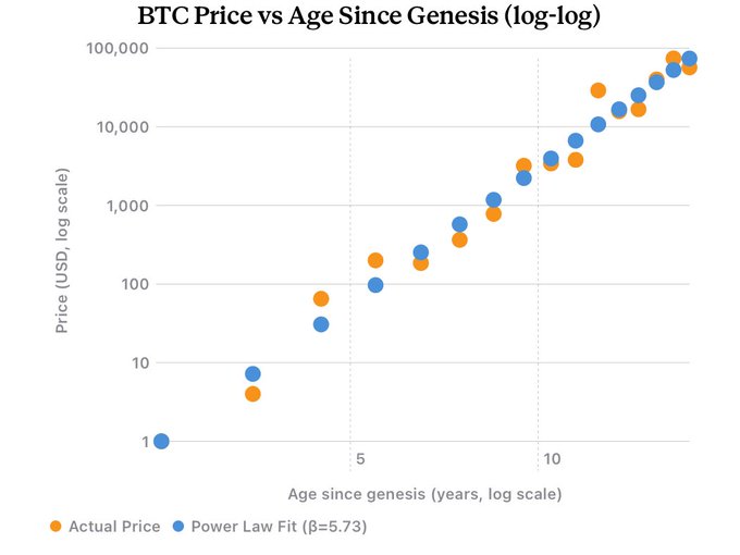 A log-log scatter plot titled 'BTC Price vs Age Since Genesis' showing actual Bitcoin price (orange) closely matching a power law fit with β=5.73 (blue) over approximately 15 years.