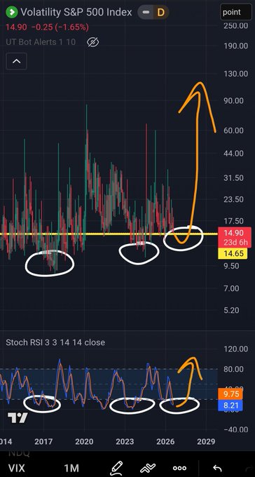 A TradingView chart of the "Volatility S&P 500 Index" (VIX) showing historical data with hand-drawn white circles highlighting past bottoms, and an orange arrow pointing to a current massive spike up to 14.90, accompanied by a Stoch RSI indicator below.