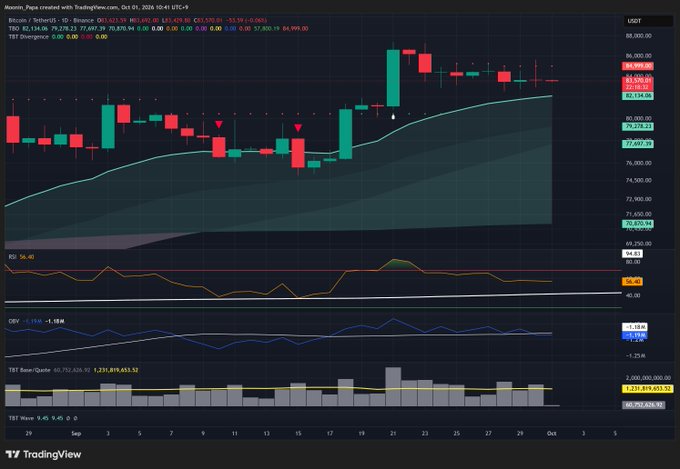 A TradingView daily candlestick chart of Bitcoin/US Dollar (BTC/USD) showing price action around $83,000-$84,000 with technical indicators including RSI, OBV, and TSI.