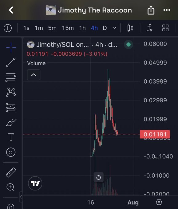 A trading chart screenshot showing 'Jimothy/SOL on...' with a price of 0.01191, down 3.01%, displayed on a dark-themed platform with a 4-hour time frame selected.