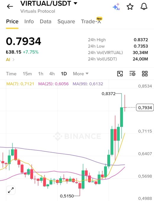A Binance trading chart for VIRTUAL/USDT (Virtuals Protocol) showing a current price of 0.7934, up 7.75%, with a 24h high of 0.8372 and low of 0.7353.