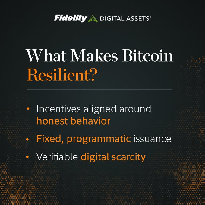 A Fidelity Digital Assets infographic titled 'What Makes Bitcoin Resilient?' listing three key points: 'Incentives aligned around honest behavior', 'Fixed, programmatic issuance', and 'Verifiable digital scarcity'.