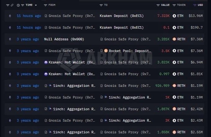 A blockchain transaction history screenshot from Arkham showing various ETH and RETH transfers involving Gnosis Safe Proxy, Kraken, and 1inch addresses.