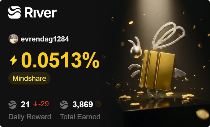A River rewards dashboard for user "evrendag1284" shows a Mindshare of 0.0513% with 21 Daily Reward points (down 29) and 3,869 Total Earned points, illustrating how voting participation directly translates to tangible point earnings within the River ecosystem.