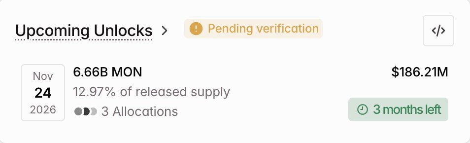 A screenshot displays 'Upcoming Unlocks' with a 'Pending verification' badge, showing a date of Nov 24, 2026, for '6.66B MON' worth $186.21M, with '3 months left'.