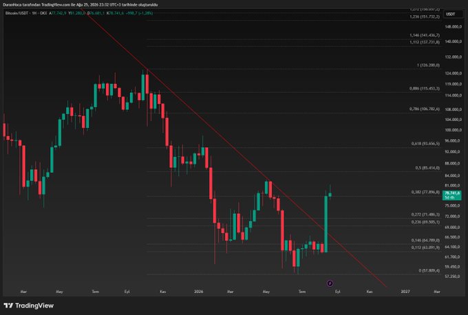 A TradingView weekly candlestick chart of Bitcoin (BTC/USD) shows the cryptocurrency in a downtrend with a descending red trendline, currently testing resistance near the 0.382 Fibonacci level around $77,800 (the highlighted current price) after bouncing from lower support levels. The chart illustrates the post's claim that BTC may challenge the $86K zone in the current weekly candle, with $77,800 acting as Fibonacci support and $94K marked as the next upside target above $86K.
