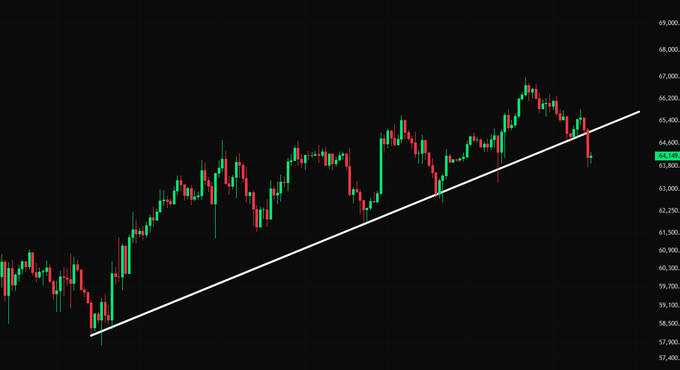 A candlestick chart of Bitcoin ($BTC) shows an ascending trendline (white diagonal) that acted as support, with price recently breaking below it near the 64,000 level after peaking near 69,000, illustrating the failed support mentioned in the post.