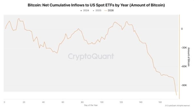 This CryptoQuant chart tracks the net cumulative inflows to US Spot Bitcoin ETFs in Bitcoin terms, showing a notable downward trend throughout 2025 that accelerated sharply after day 140, ending below -90K BTC by mid-June. The image illustrates "Spot Bitcoin ETF Flow Dynamics" by highlighting the persistent and deepening net outflows from Bitcoin ETFs over the year.