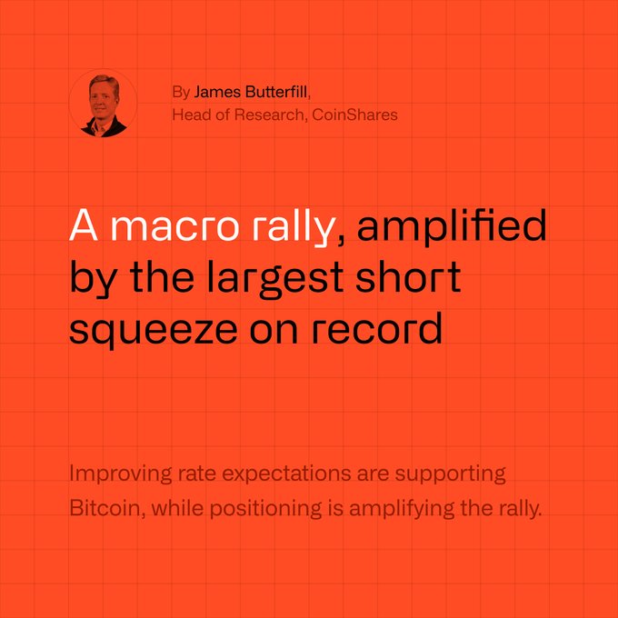 An orange graphic featuring a small portrait and the byline "By James Butterfill, Head of Research, CoinShares" introduces an article headlined **"A macro rally, amplified by the largest short squeeze on record,"** with the subtext noting that improving rate expectations are supporting Bitcoin while positioning amplifies the rally—visually framing the accompanying post's thesis that Bitcoin's surge is driven by macro factors and shifting market positioning ahead of Jackson Hole.
