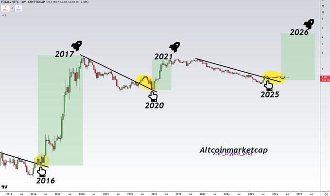 A weekly candlestick chart of TOTAL2/BTC on the 3W timeframe (altcoin market cap relative to Bitcoin), with annotations highlighting historical cycle lows in 2016, 2020, and 2025, and projected breakout years of 2017, 2021, and 2026, suggesting the analyst is anticipating a repeat of the previous altseason rallies.