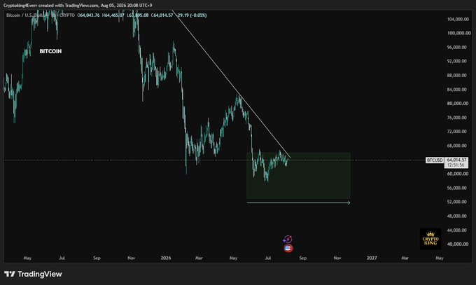 A Bitcoin (CRYPTO:BTC) chart from TradingView, dated August 5, 2026, shows BTC/USD trading at $64,043.76 with a green highlighted zone marked as a potential accumulation window, aligning with the post's strategy of buying dips before further downside.