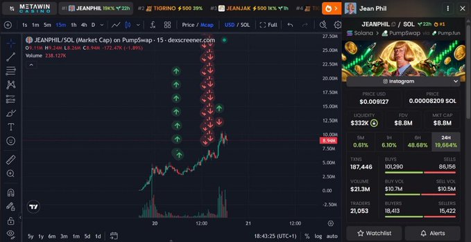 A TradingView chart displays the JEANPHIL/SOL memecoin on PumpSwap, showing a dramatic vertical price spike from around 2.50M to 27.50M, with a current market cap of $8.8M and 24-hour gains exceeding 19,664%. The post celebrates a $150K profit from this trade, visually supported by the explosive green candlestick surge and trading metrics like $21.3M volume and 187,446 transactions on the right panel.