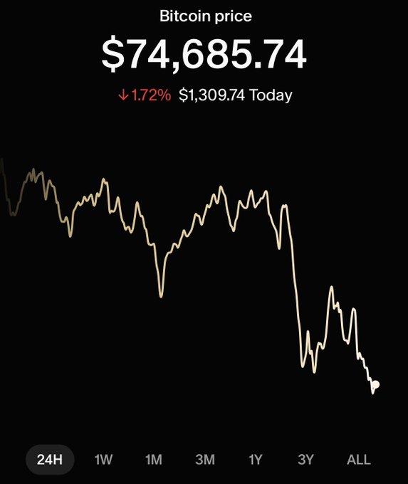 A stock chart for Bitcoin, which shows a downward sloping line from $74,638,744 down to $1,307,734 below the x axis. The price of Bitcoin has been decreasing over time, with its highest point in mid-2013 at around $73K and lowest point reaching just under $1K in 2013. This could indicate a potential trend of investors being more cautious about investing in Bitcoin or a possible temporary dip in value due to various factors such as regulation changes, market sentiment, and technological advancements. The post suggests that this downward sloping pattern is likely the current state of theBitcoin price trends.