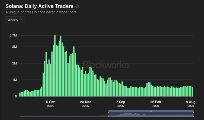 The image is a Blockworks chart titled "Solana: Daily Active Traders" (with weekly aggregation), showing daily active trader counts spiking to roughly 3.7M around October 2024 before declining and stabilizing near 600K through August 2026.

The chart visually supports the post's claim by illustrating the prolonged plateau of Solana's daily active DEX traders around the 600K mark for nearly a year, highlighting the need for a breakout from this flat trend to drive bullish momentum.