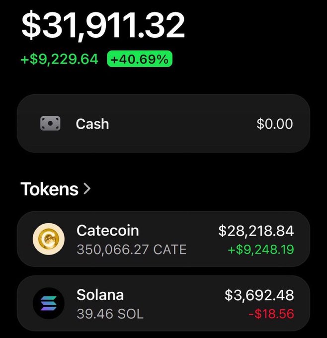 A crypto wallet portfolio screen showing a total balance of $31,911.32 (+$9,229.64, +40.69%), with holdings in Catecoin ($28,218.84 / 350,066.27 CATE, +$9,248.19) and Solana ($3,692.48 / 39.46 SOL, -$18.56), used to back up the poster's claim of life-changing gains from $CATE while soliciting others to drop their $SOL wallets.