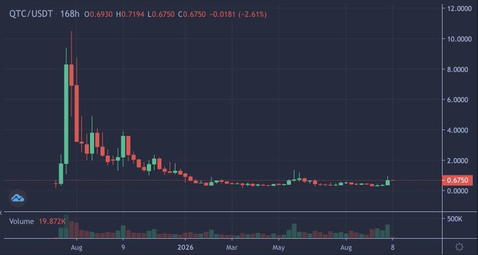 A dark-themed candlestick chart showing QTC/USDT trading pair with a current price of 0.6750, showing significant decline from August highs around 10.000 to current low levels with volume of 19.872K.