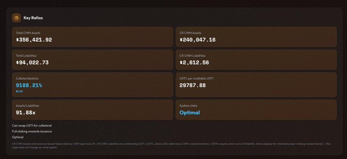 A dark-themed 'Key Ratios' dashboard displaying CRCM metrics including Total CRCM Assets ($356,421.92), CRCM Liabilities ($2,612.56), Collateralization at 9188.21%, and an 'Optimal' system state indicator.