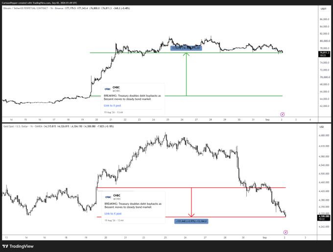 A TradingView chart comparing BTC (up 16.58% to $114,270.44) and Gold (down 2.33% to $3,546.18) on the 1-hour timeframe, highlighting a treasury double debt buyback announcement from Bessent on August 26 at 13:44, which supports the post's observation that Bitcoin has remained strong with an 18% gain since Bessent's comments while gold retraced its entire pump and underperformed.
