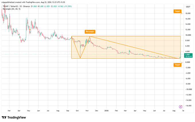 A TradingView candlestick chart of TRUMP/USDT on Binance displays a Rectangle (All, All, 5) technical pattern, with the current price at $2.630 and a marked target around $18,000, illustrating the massive breakout setup referenced in the post—though the chart's resistance level near $9.50 appears to be the next critical trigger point before reaching the upside target.