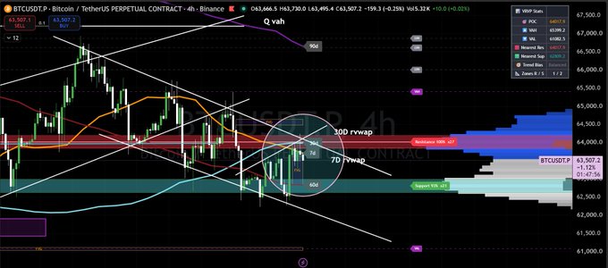 A cryptocurrency trading chart displays BTCUSDT.P (Bitcoin / TetherUS Perpetual Contract) on Binance at $63,307.2, featuring technical analysis annotations including '30D rwap', '7D rwap', 'Q vah', 'Q val', and resistance/support levels at 6R ($65,500) and 6S ($62,500).