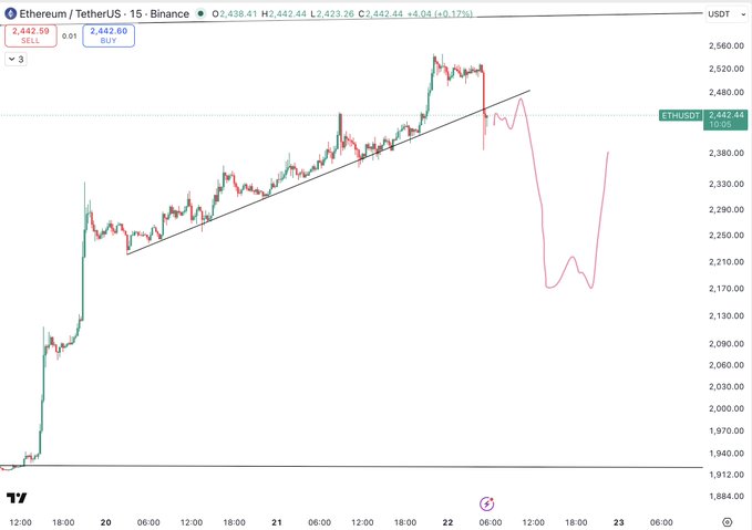 A 15-minute ETH/USDT candlestick chart from Binance shows Ethereum (ETH) at 2,442.44 USDT, up +4.04 (+0.17%), with a drawn ascending trendline that has been broken alongside an annotated projected price path dipping toward 2,170 before recovering—visually reinforcing the post's call for a "healthy pullback" after losing key support.