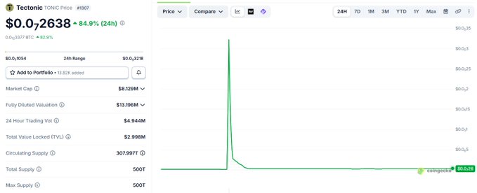 A screenshot of TONIC (Tectonic Price #1307) trading at $0.02638, down 84.9% in 24 hours, with a market cap of $8.129M and just $4.944M in 24-hour trading volume, illustrating the token's collapse that forced the Cronos lending protocol Tectonic to pause its blockchain.
