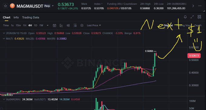 "Is $1 Starting To Look Possible?" "From around 0.22 to 0.56 Strong momentum Volume is picking up again", this text could be part of an analysis that's explaining the current status of the market, for example, showing the direction the stock price has been going in recently or predicting its future movements.
