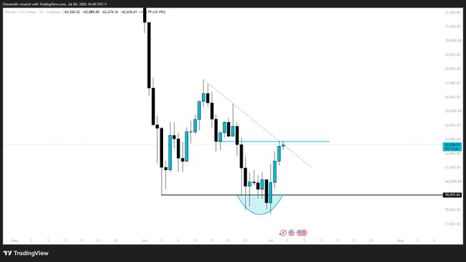 A TradingView daily chart of Bitcoin (BTC/USD) showing price recovery from a recent low at 59,813 toward the 63,059 resistance level, with a descending trendline breakout and a rounded bottom pattern forming in early July 2025.
