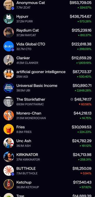 A cryptocurrency leaderboard ranks meme token holders by USD value, with Anonymous Cat leading at $953,709.05 (7.7M ZCAT, up 324.57%), followed by Hypurr, Raydium Cat, and Vida Global CTO. Notable among the listings is "The Stonkfather," who holds 693M POINTFARMCO tokens worth only $48,741.17 — illustrating the referenced point that owning billions of a token doesn't translate to meaningful dollar value.