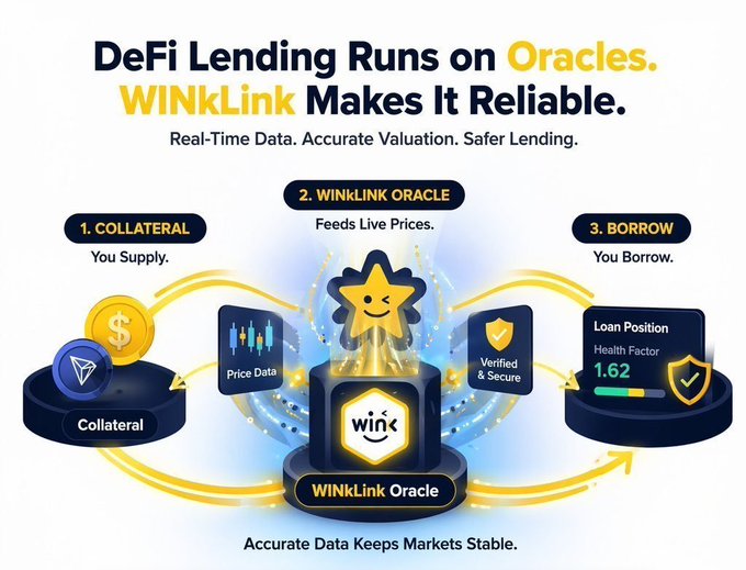 An infographic for 'WINkLink' explaining how DeFi lending works, showing a 3-step process: Collateral, WINkLink Oracle feeding live prices, and Borrowing with a health factor of 1.62.