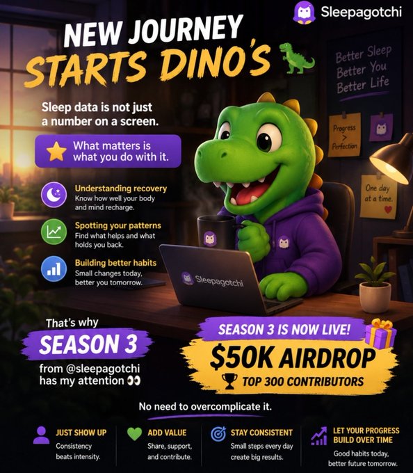 A promotional graphic for 'Sleepagotchi' Season 3 features a green dinosaur mascot at a laptop, advertising a $50K airdrop for top 300 contributors and highlighting themes of better sleep and habit building.