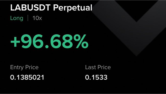 A trading interface shows a LABUSDT Perpetual long position with 10x leverage up 96.68%, with entry price 0.1385021 and last price 0.1533, illustrating the gains from the $LAB trade mentioned.