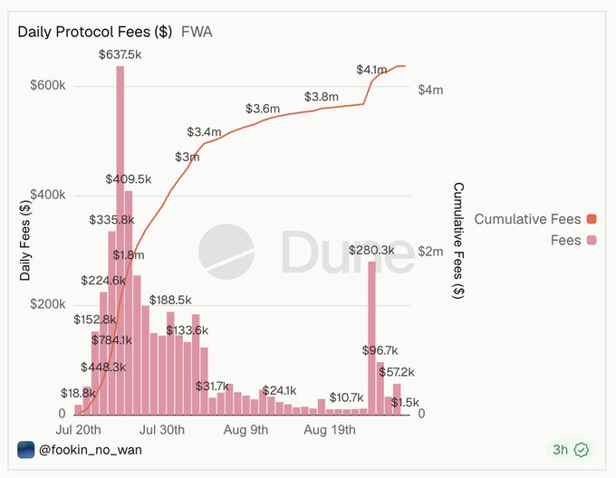 A chart titled 'Daily Protocol Fees ($) FWA' from Dune showing daily fees peaking at $637.5k around July 20th, with cumulative fees reaching $4.1m by late August.
