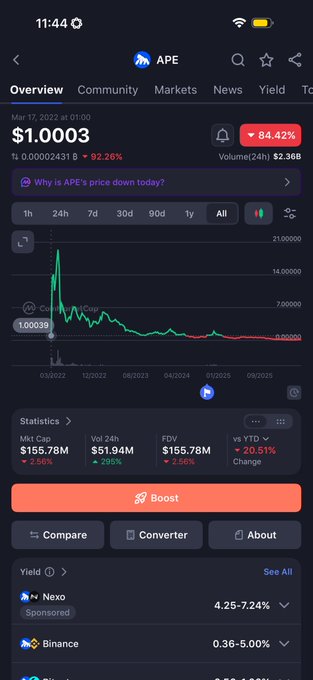 A mobile crypto app showing the APE token at $1.0003 with a 92.26% decline, featuring statistics like a market cap of $155.78M and a steep downward price chart.