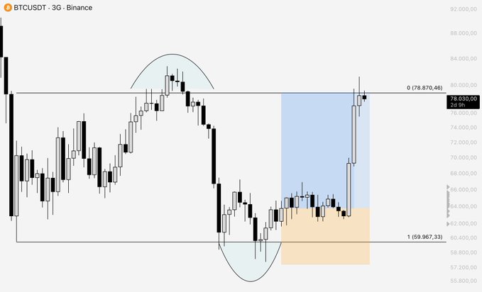 A BTCUSDT 3-day chart from Binance highlights two key horizontal levels: a resistance at 78,870.46 (labeled "0") and a support at 59,967.33 (labeled "1"), with shaded zones marking the long-term TP area and the resistance-rejection region where the price reacted before pulling back, supporting the post's analysis of taking profits on altcoin pairs.