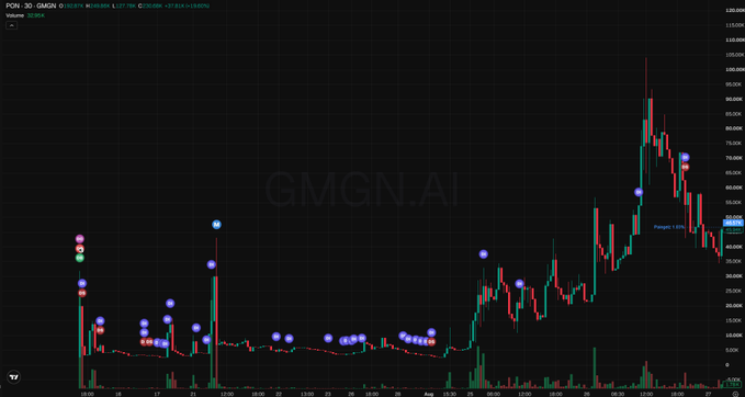 A stock trading chart for 'PON', 'GMGN', and 'AI' on the GMGN.AI platform, showing significant price spikes marked with colored dots and a peak above 100,000.