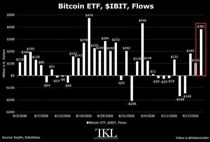 The chart titled "Bitcoin ETF, $IBIT, Flows" displays daily inflows and outflows for BlackRock's Bitcoin ETF from 8/3/2026 to 9/17/2026, with the most recent day highlighted in red showing a $381 million inflow, supporting the post's claim of massive spot Bitcoin ETF purchases reaching +$999 million. The data, sourced from Koyfin and SoSoValue, shows notable spikes including $474M on 8/19/2026 and $430M on 9/4/2026, alongside some negative flow days like -$206M and -$168M.
