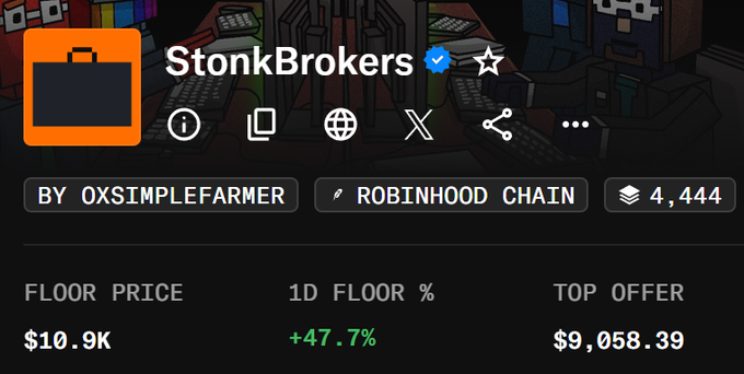 A StonkBrokers NFT collection page showing a floor price of $10.9K, up +47.7%, with a top offer of $9,058.39 on Robinhood Chain.