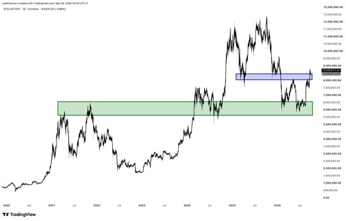 A TradingView chart of BTCUSDSPY 1D Coinbase shows a price of 8,649.25 (+0.98%) on Sep 26, 2026, with green and blue support zones highlighted between approximately 5.5M-6.2M and 8.0M-8.5M levels.