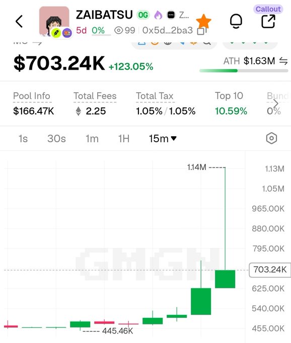 A crypto price chart for $ZAIBATSU shows a token currently valued at $703.24K, up 123.05%, with a dramatic 1.14M spike on the 15-minute candlestick chart from a low of 445.46K, reflecting the "fire" bullish rally mentioned in the caption. The token displays a 0/0 fee structure with $166.47K in pool info and has reached an all-time high of $1.63M.