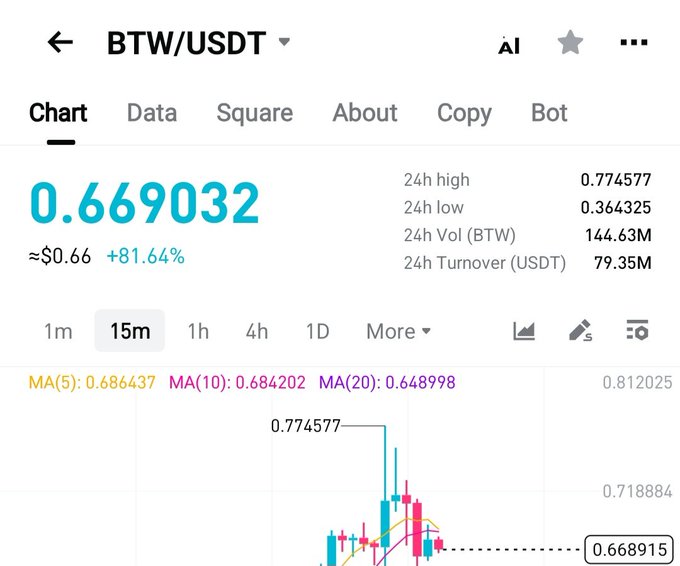 A cryptocurrency trading chart showing BTW/USDT at $0.669032, up 81.64%, with a 24h high of 0.774577, low of 0.364325, and moving averages displayed (MA5: 0.686437, MA10: 0.684202, MA20: 0.648998).