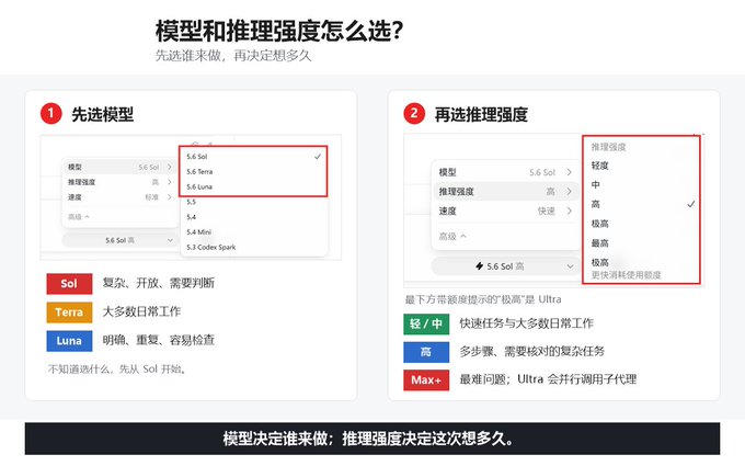 A Chinese instructional graphic titled '模型和推理强度怎么选？' explaining how to select AI models (Sol, Terra, Luna) and reasoning intensity levels.