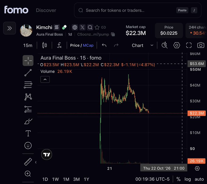 A screenshot of the Fomo crypto trading chart for “Kimchi,” labeled “Aura Final Boss,” showing a market cap of $22.3M, a price of $0.0225, a 24H change of ▼30.54%, and a large post-pump decline on the chart. It illustrates the post’s concern about Kimchi’s weak price action despite a reported 25% float and an FDV topping out near $45M.